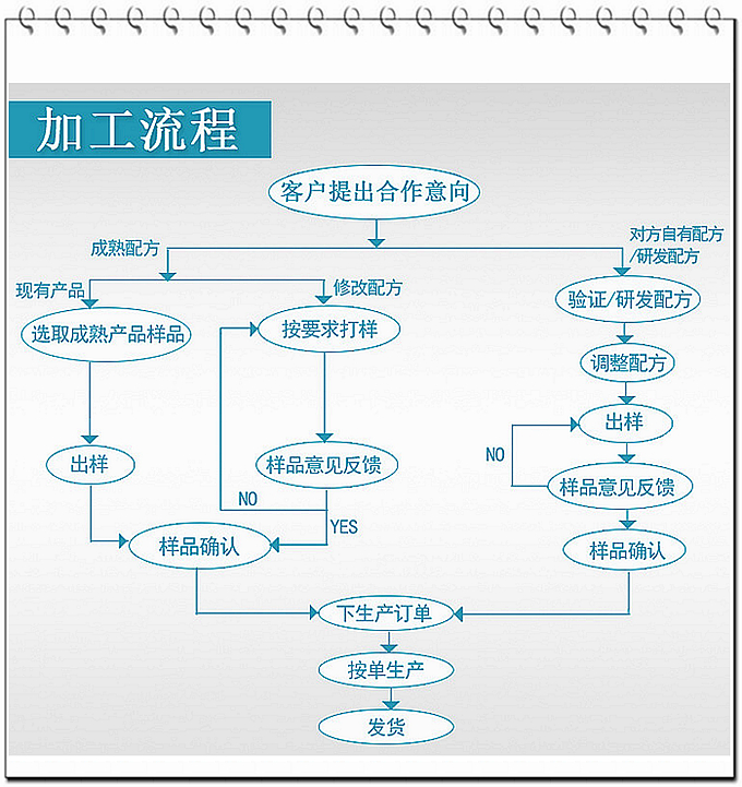 現(xiàn)在大部分廠家壓片糖果的起定量約在100多萬片，而我們德州健之源壓片糖果起定量30萬片！固體飲料10萬袋就可以！